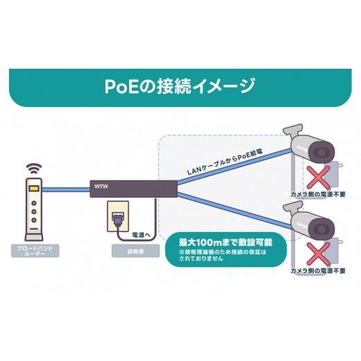 ふるさと納税 TV・オーディオ・カメラ 三重県 鈴鹿市 PoE録画装置2TB\u0026監視・防犯カメラドーム型3台セット 500万画素屋外の画像