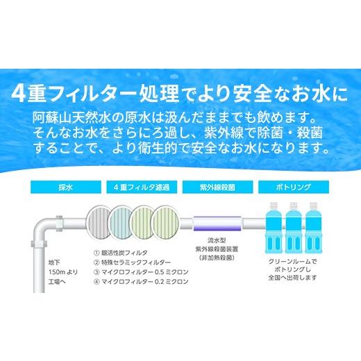 ふるさと納税 水・ミネラルウォーター 熊本県 甲佐町  定期便3ヶ月 熊本のおいしいお水 阿蘇山天然水 500ml×48本（2ケース）（共通返礼品・御船町） - 天然水…の画像