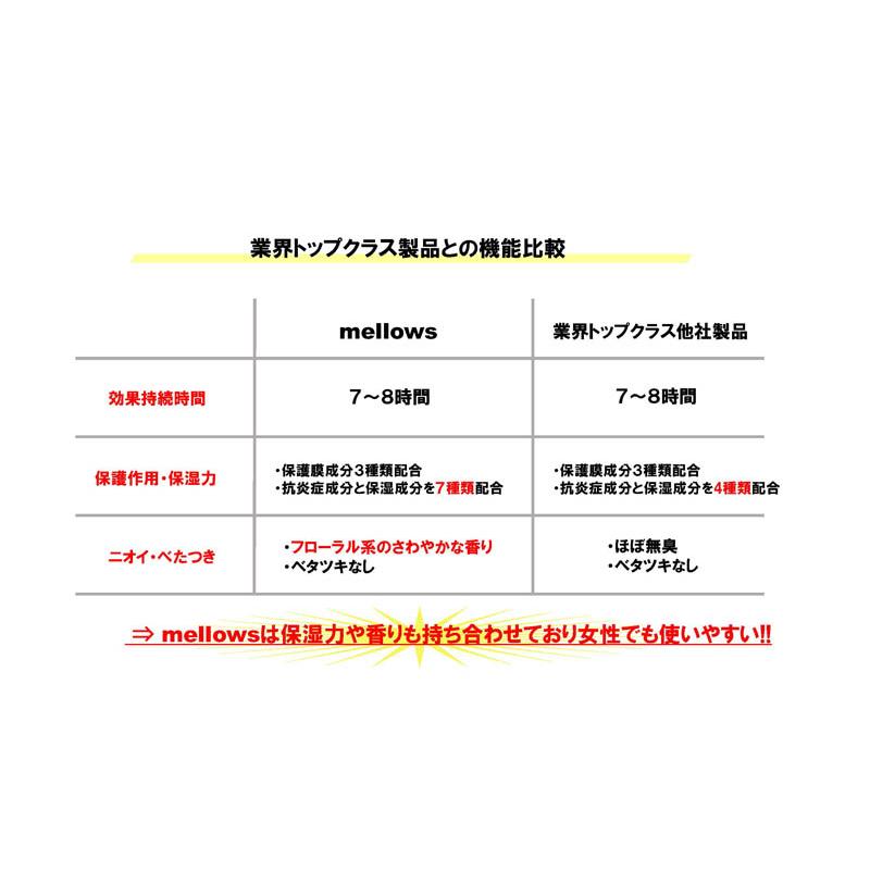 スポーツ 皮膚保護クリーム mellows EC-A075 アールズコート Earls Court サッカー マラソン スポーツ ランニング 靴擦れ 乳首ずれ マメ防止 | アールズコート | 05