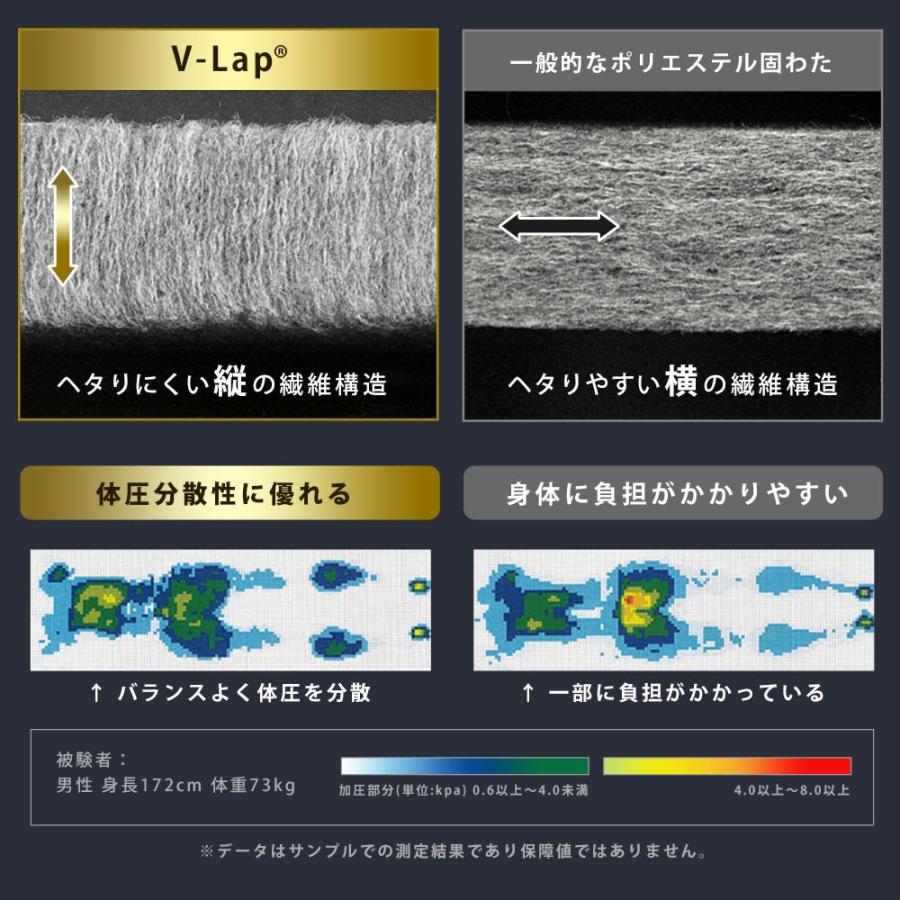 敷布団 敷き布団 極厚 シングル 日本製 高反発 抗菌 防臭 防ダニ ボリューム 体圧分散 ふとん 敷きふとん FUKATTO イナズマV超｜futon｜11