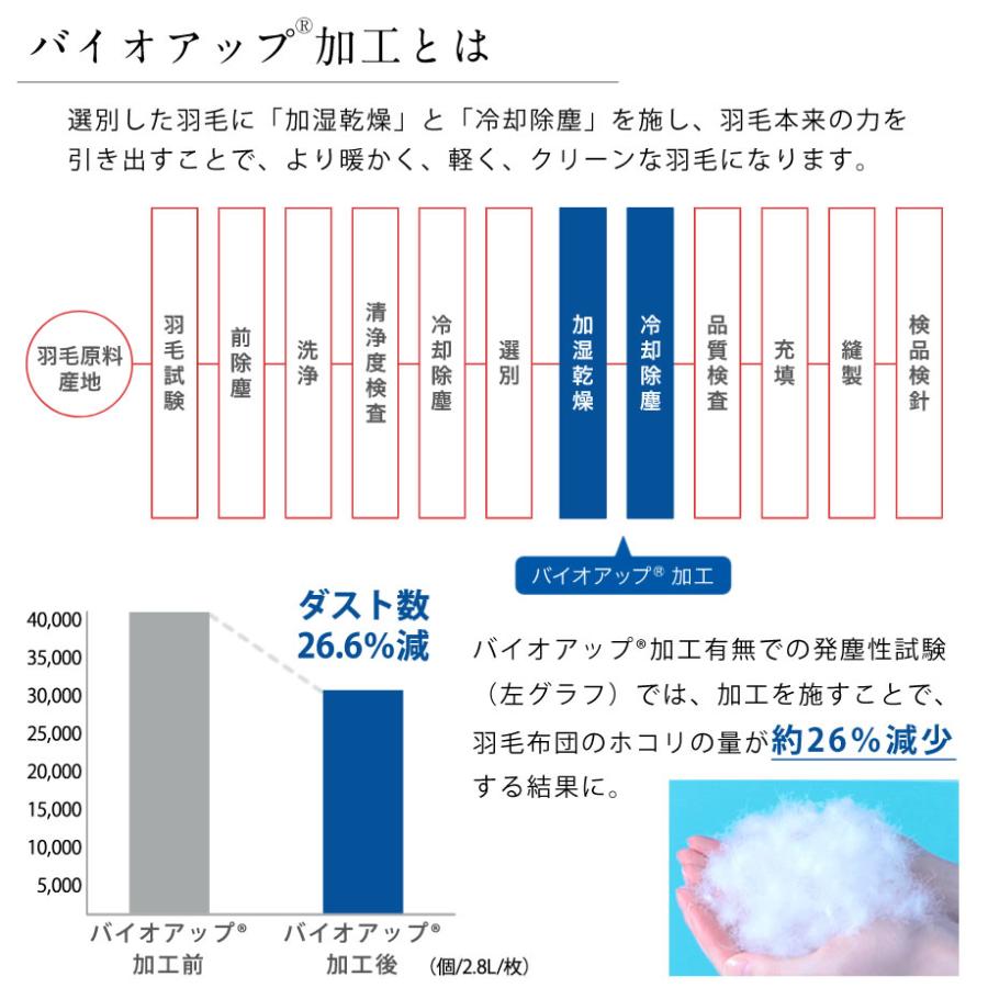 西川 ダウンケット 羽毛肌掛け布団 セミダブル ロング ハンガリー産 ホワイト ダック ダウン90％ 春 夏 用 日本製｜futontanaka｜13