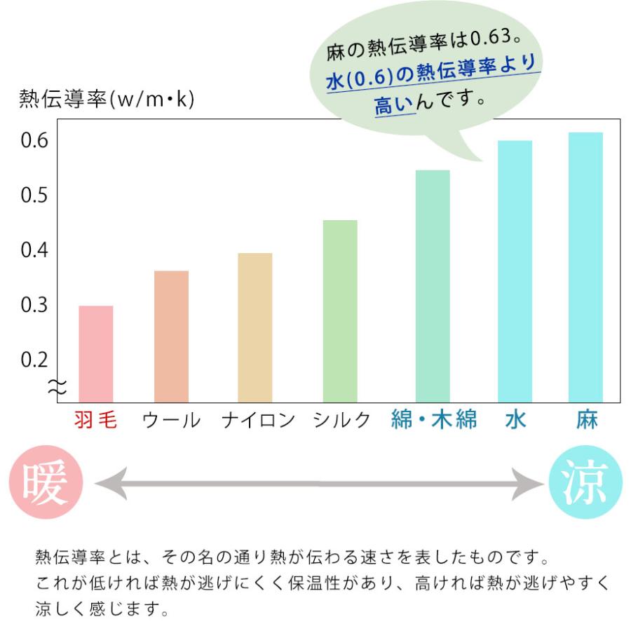 敷パッド 昭和 西川 リネン ヘンプ 敷きパッド セミダブルサイズ 麻 綿 ひんやり 冷感 涼感 梅雨 部屋干し_3
