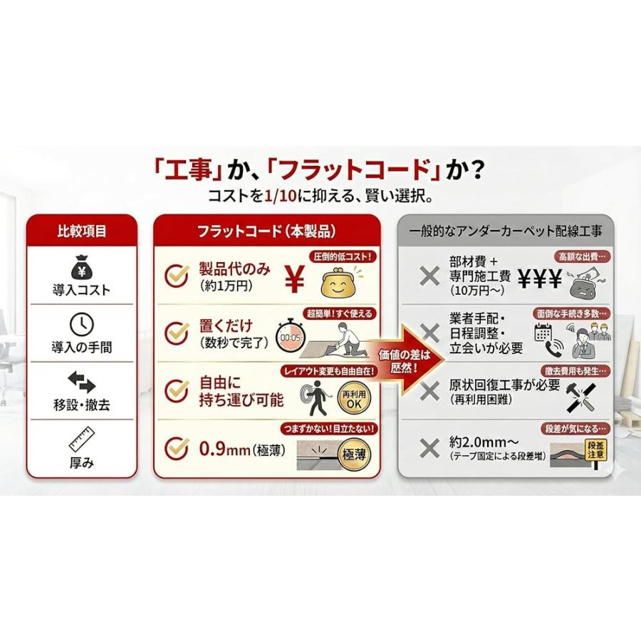 薄さ0.9mmの電源延長コード【フラットコードキット】 2m 黒 : 風助堂