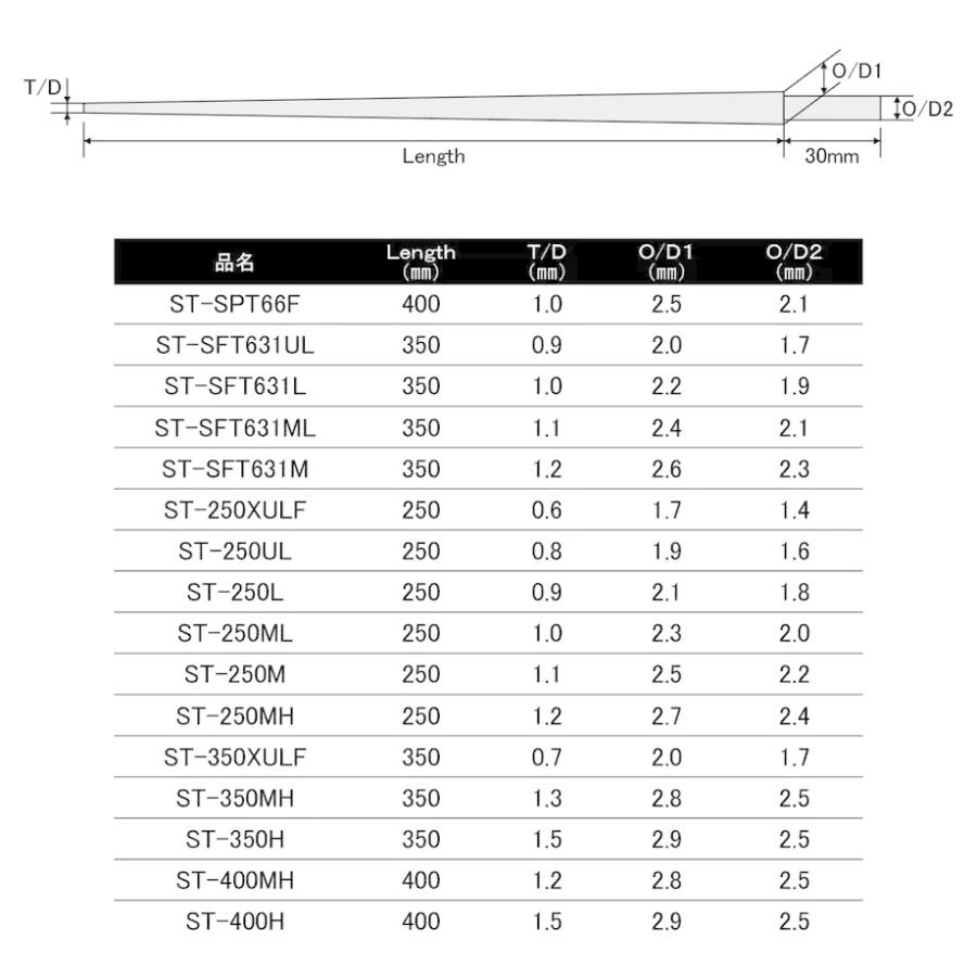 ジャストエース ST-SFT631L ソリッドティップ｜fws-alpha｜02