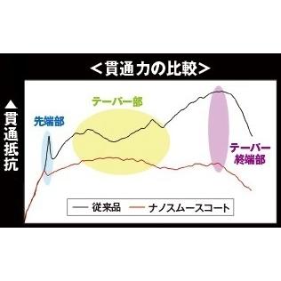 Gamakatsu がまかつ トレブル SP-M #8 ミディアム トリプル Gamakatsu がまかつ トレブル SP-M #8 ミディアム トリプル