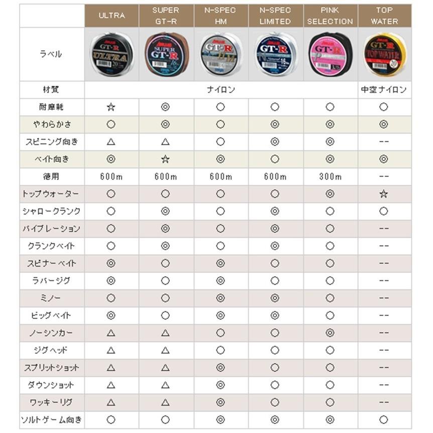 サンヨーナイロン GT-R ピンクセレクション 300m 10lb ナイロンライン