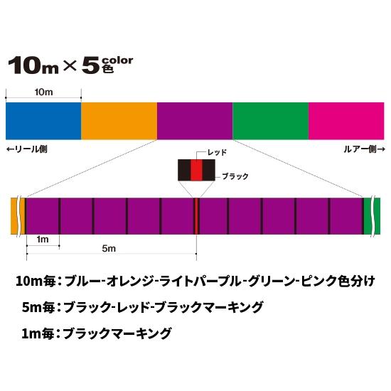 デュエル Tx8 ティーエックスエイト 200m 1.5号 10m×5色マーキング 8本編み PEライン｜fws-alpha｜02