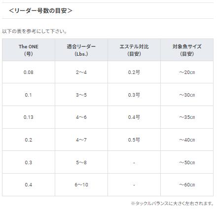 デュエル The ONE ザワン アジング 150m 0.13号 2.5lb ゴースト ライン｜fws-alpha｜06