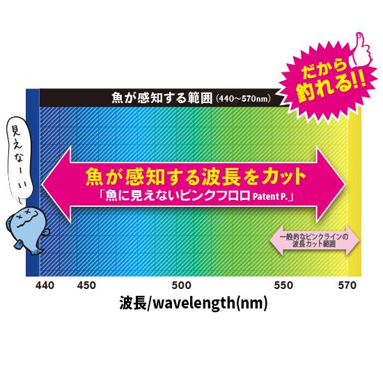 デュエル 魚に見えないピンクフロロ 磯ハリス 50m 5.0号 フロロカーボン ライン｜fws-alpha｜05