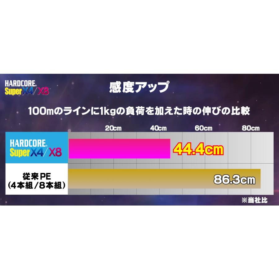 DUEL デュエル ハードコア スーパー x4 200m 5色マーキング 4本編み PE