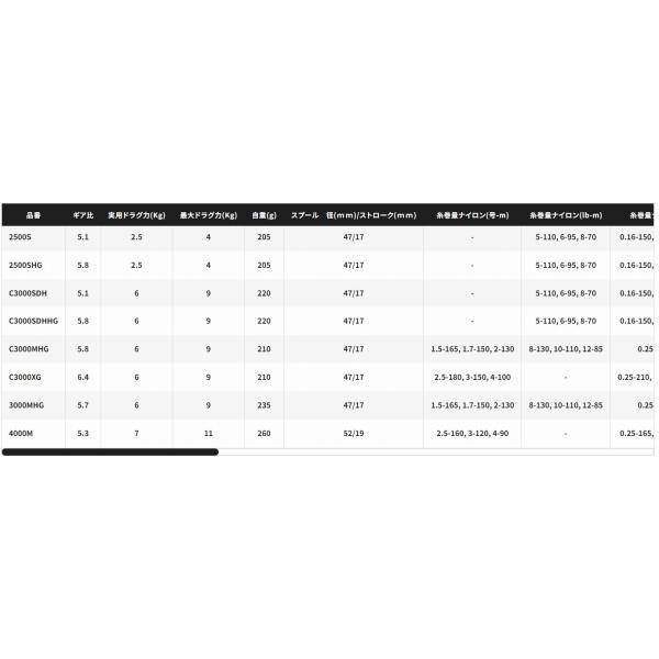 【お盆休み期間限定値下げ】22ステラ3000MHG SHIMANO 22ステラ 3000MHGの最安値・インプレ・釣果 | 本音の