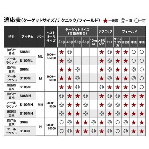 春の感謝セール 21 コルトスナイパー BB S100MH-3 シマノ 20％ポイントバック対象｜g-fishing｜05