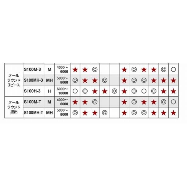 春の感謝セール 21 コルトスナイパー BB S100MH-3 シマノ 20％ポイントバック対象｜g-fishing｜06