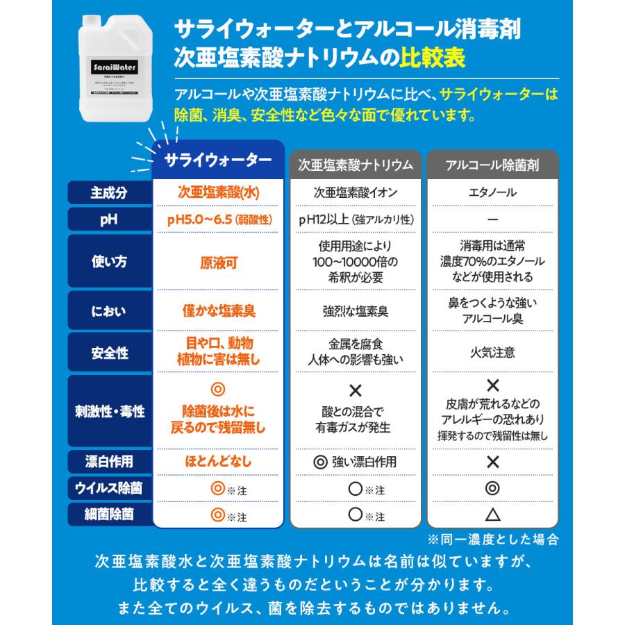 【新品未開封】サライウォーター 20L ＋ 超音波加湿器 サライウォーター20L 消臭 除菌 無害 次亜塩素酸水 即送 原液 リピート