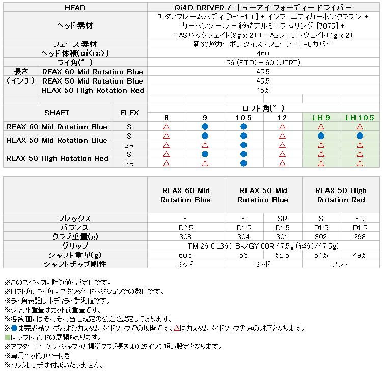 TaylorMade（テーラーメイド） (期間限定) Qi4D ドライバー TaylorMade