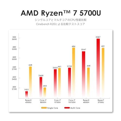 ミニPC Ryzen 7 TRIGKEY Speed S5 Pro R7-5700U(8コア16スレッド, 最大4.3 GHz) 16G DDR4 5｜g2021｜06