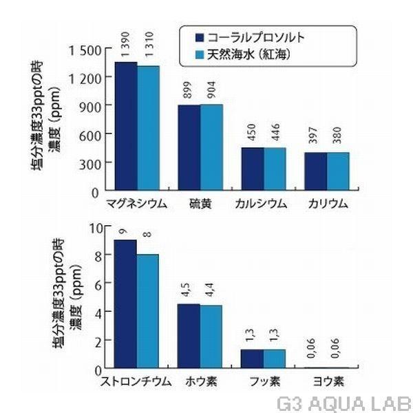 レッドシー 人工海水 コーラルプロソルト 210L　黒バケツ｜g3aqualab｜02