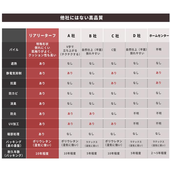 個人配送可 リアリーターフ 高級 人工芝 ヨーロピアンロング 40mm 2Mｘ5M 10本 100平米分 耐用年数10年以上｜ga-pro-plus｜12