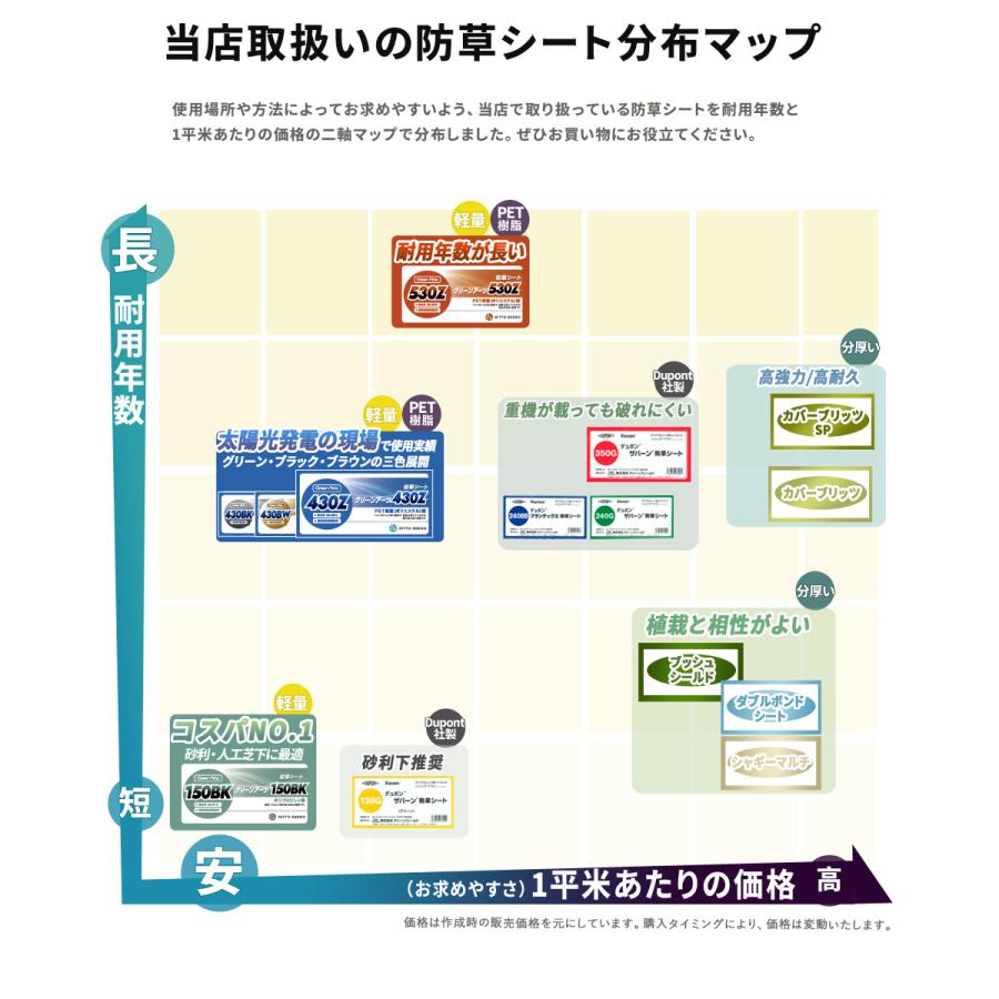 【個人購入可】DuPont ザバーン240G 2m×30m  60平米＋GAWコ型150mmピン＋GAWドーム型ワッシャー各100個 約7〜13年（曝露）グリーンフィールド XA-240G2.0｜ga-pro-plus｜16