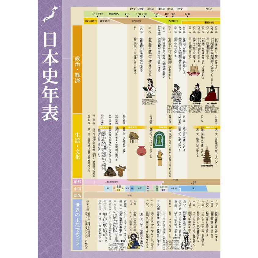 お風呂でおぼえる学習ポスター 日本史年表 ポスター7枚セット 中学受験 高校受験 大学受験 社会 歴史 防水 教材 Ln0oca1w Gakupo 通販 Yahoo ショッピング