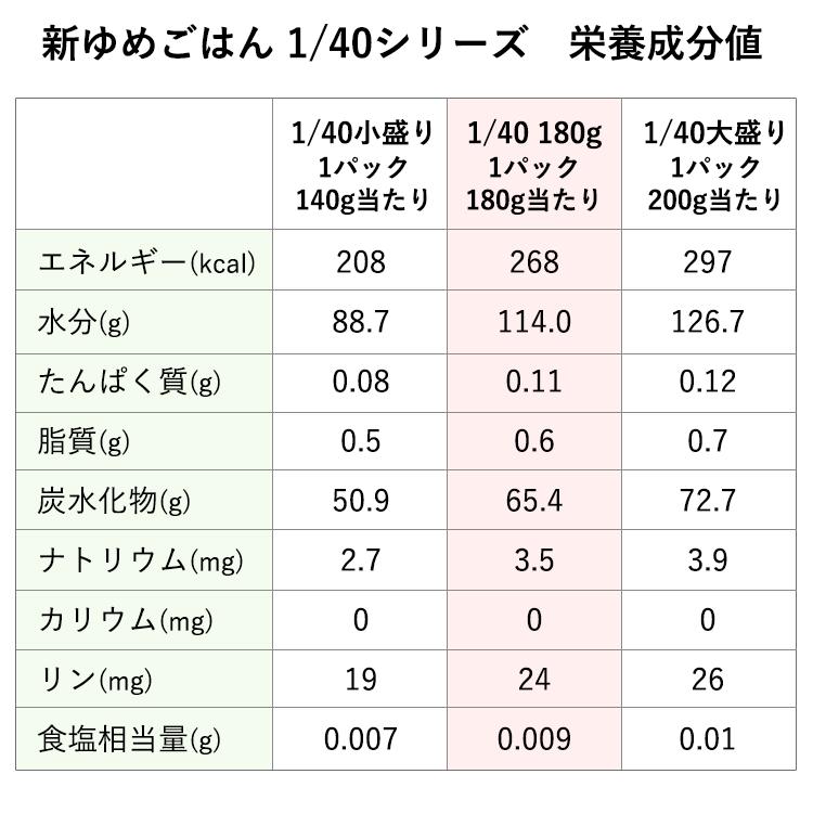 キッセイ (お取り寄せ可) 新ゆめごはん1/40 180g×30食/ケース 