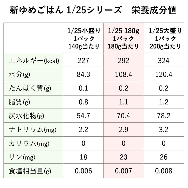 キッセイ (お取り寄せ可) 新ゆめごはん1/25 180g×30食/ケース