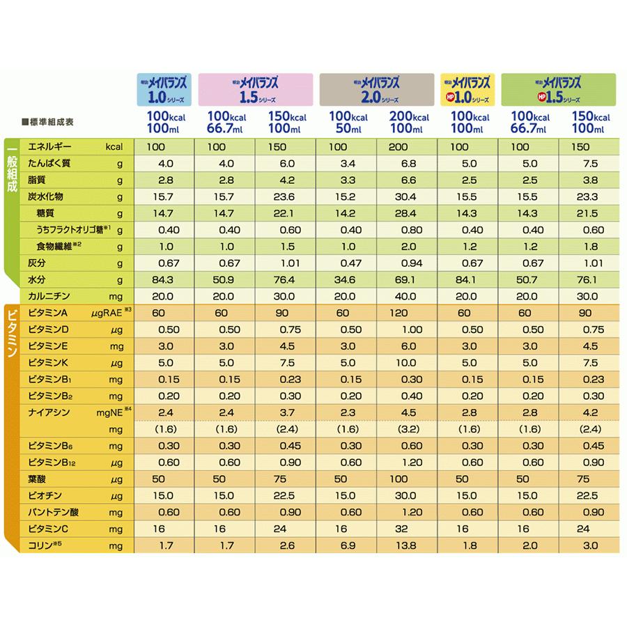 明治（meiji） (お取り寄せ品) メイバランス1.0 バニラ風味 200mL×24