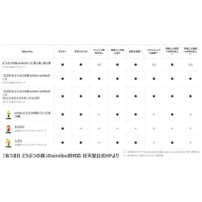 amiiboカード バラ売り◎ ２ 楽天市場】どうぶつの森amiiboカード 第2弾 (1BOX 50パック入り)+