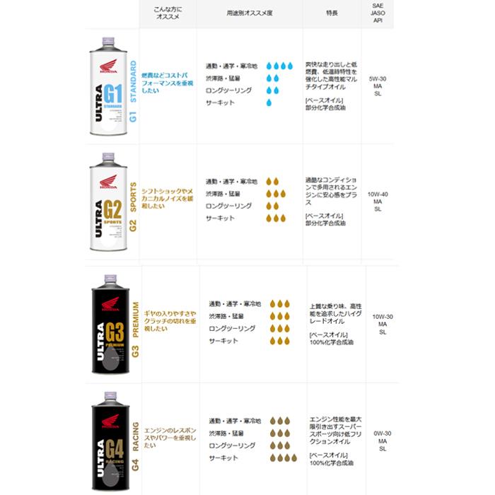 ホンダ純正オイル ウルトラS9 プレミアムスクーター 10W-40 1L HONDA 4サイクル エンジンオイル OIL 4ST 10W40 部分化学合成油 :4-oil-015:Garage R30 - 通販 - Yahoo!ショッピング ホンダ純正オイル ウルトラS9 プレミアムスクーター 10W-40 1L HONDA 4サイクル エンジンオイル OIL 4ST 10W40 部分化学合成油 :4-oil-015:Garage R30 - 通販 - Yahoo!ショッピング
