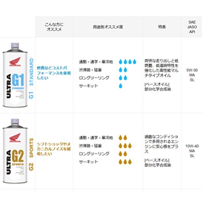 ホンダ純正オイル ウルトラS9 プレミアムスクーター 10W-40 1L HONDA 4サイクル エンジンオイル OIL 4ST 10W40 部分化学合成油 :4-oil-015:Garage R30 - 通販 - Yahoo!ショッピング ホンダ純正オイル ウルトラS9 プレミアムスクーター 10W-40 1L HONDA 4サイクル エンジンオイル OIL 4ST 10W40 部分化学合成油 :4-oil-015:Garage R30 - 通販 - Yahoo!ショッピング