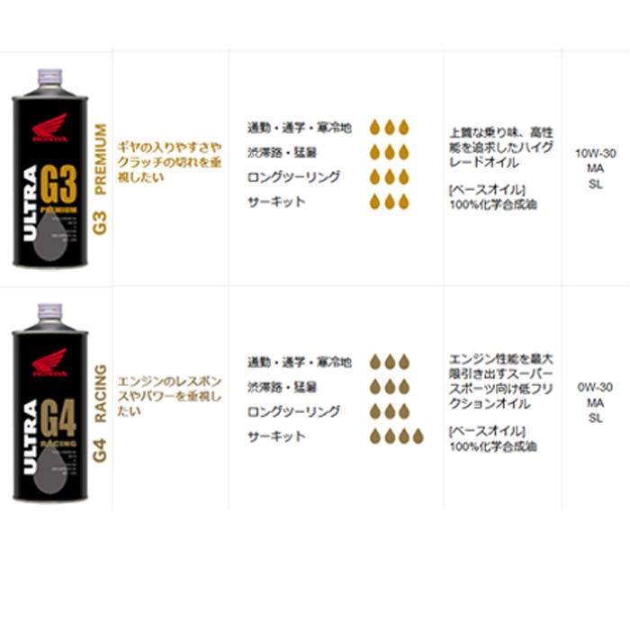 ホンダ純正オイル ウルトラG2 スポーツ 10W-40 1L HONDA 4サイクル エンジンオイル OIL 4ST 10W40 :honda- ultra-g2-oil:Garage R30 - 通販 - Yahoo!ショッピング ホンダ純正オイル ウルトラG2 スポーツ 10W-40 1L HONDA 4サイクル エンジンオイル OIL 4ST 10W40 :honda- ultra-g2-oil:Garage R30 - 通販 - Yahoo!ショッピング