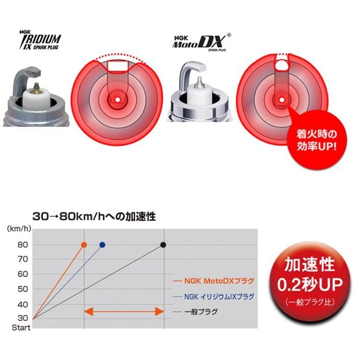 NGK Moto DX CPR8EDX-9S モト プラグ PCX(JF81)・PCX150(KF30)用