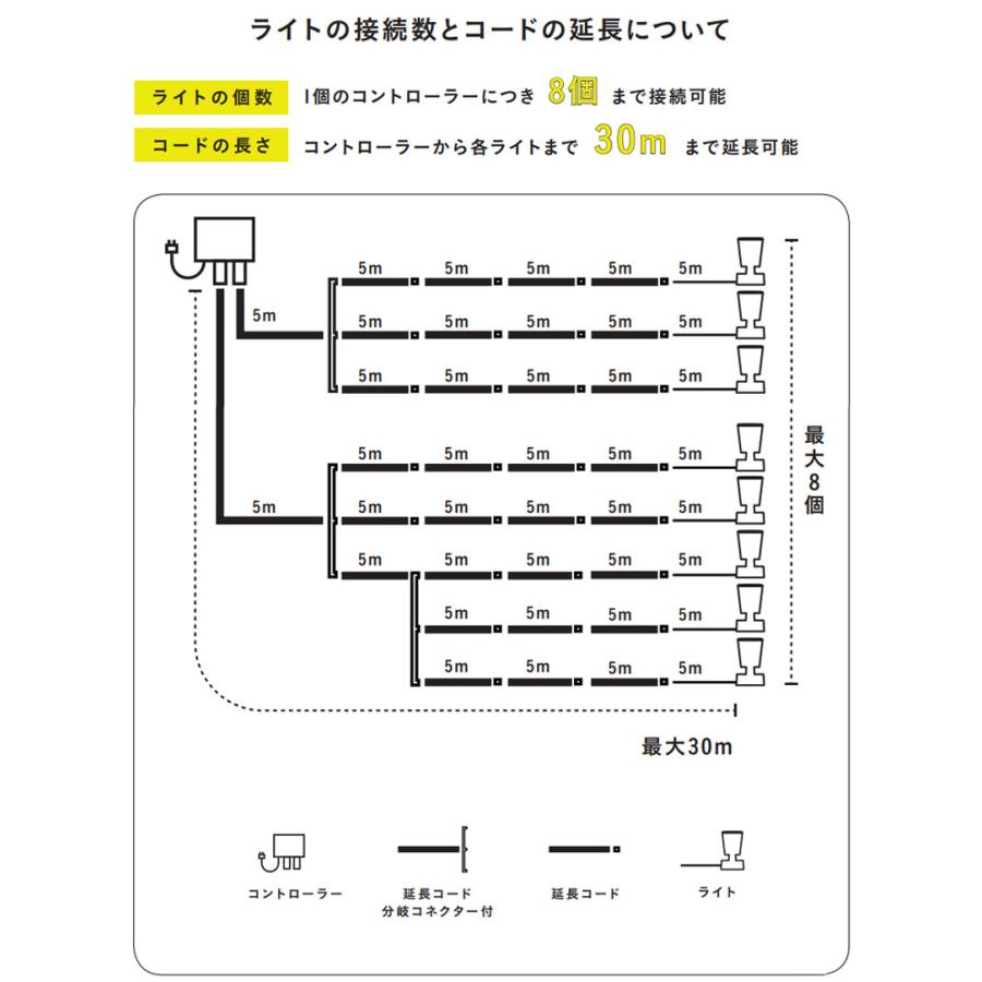 延長 ローボルト コード LEDIUS HOME アクセサリ DIY タカショー / ひかりノベーション 延長コード(5m)分岐コネクター付 /小型｜garden｜03