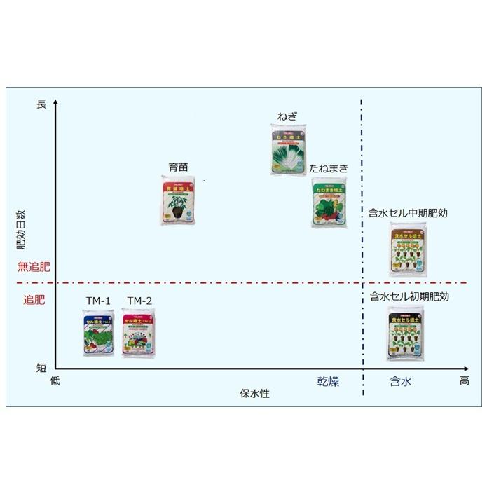（個人宛発送NG 要屋号）タキイ　育苗培土　200L（50Ｌx4袋）　〜 草花 野菜 育苗用土_4