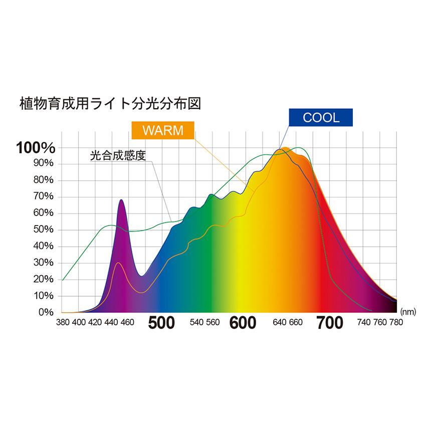 植物ライト ダクトレール 電源 室内 インテリア 多肉 植物 園芸 LED SPOT LIGHT for PLANTS 20Wの画像
