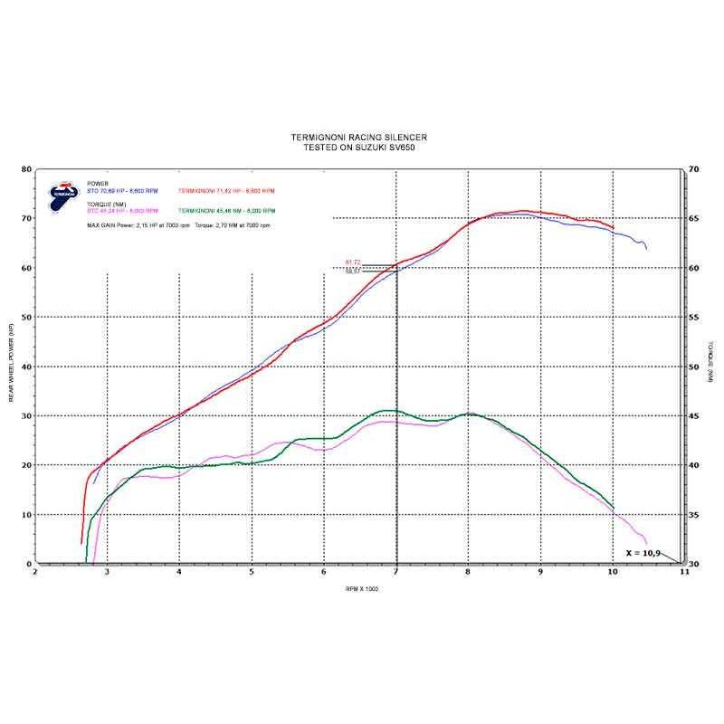 TERMIGNONI（テルミニョーニ） スズキ SV650(16-21) 用 S070