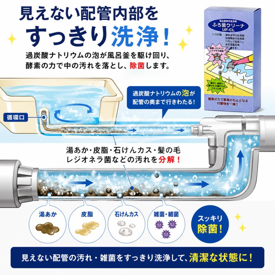 【中古】リンナイ シャワー付き ガスふろがま / ガスふろ釜 リンナイ（Rinnai） UF-CL ふろ釜洗浄剤 メーカー品 ガスふろがま用