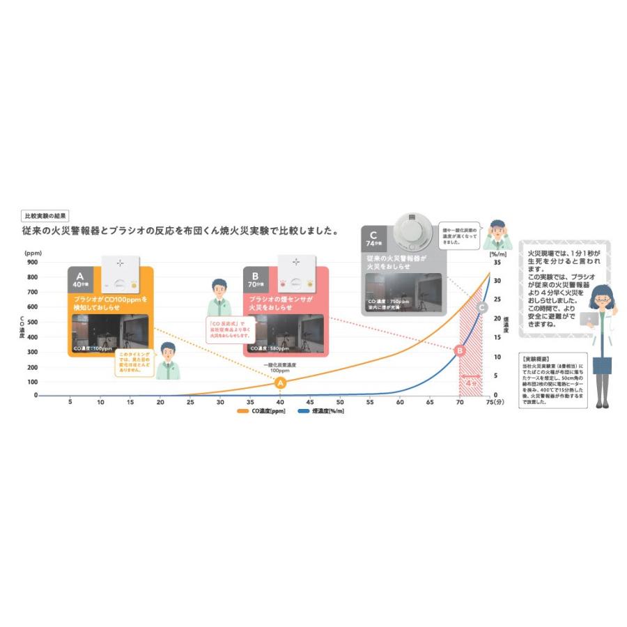 新コスモス電機 SC-745 PLUSCO 火災警報器 住宅用防災警報器 一酸化