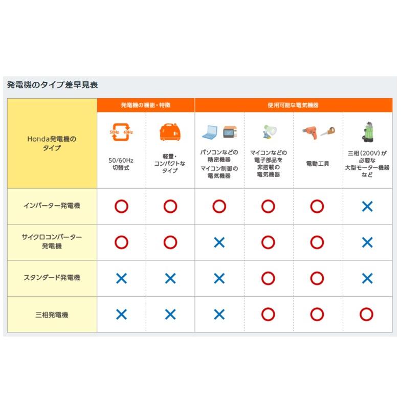 純正エンジンオイル1本プレゼント Honda ホンダ インバーター搭載 LPガス 発電機 家庭用 防災 地震 災害 避難所 停電対策 EU9iGP｜gaskigu-com｜05