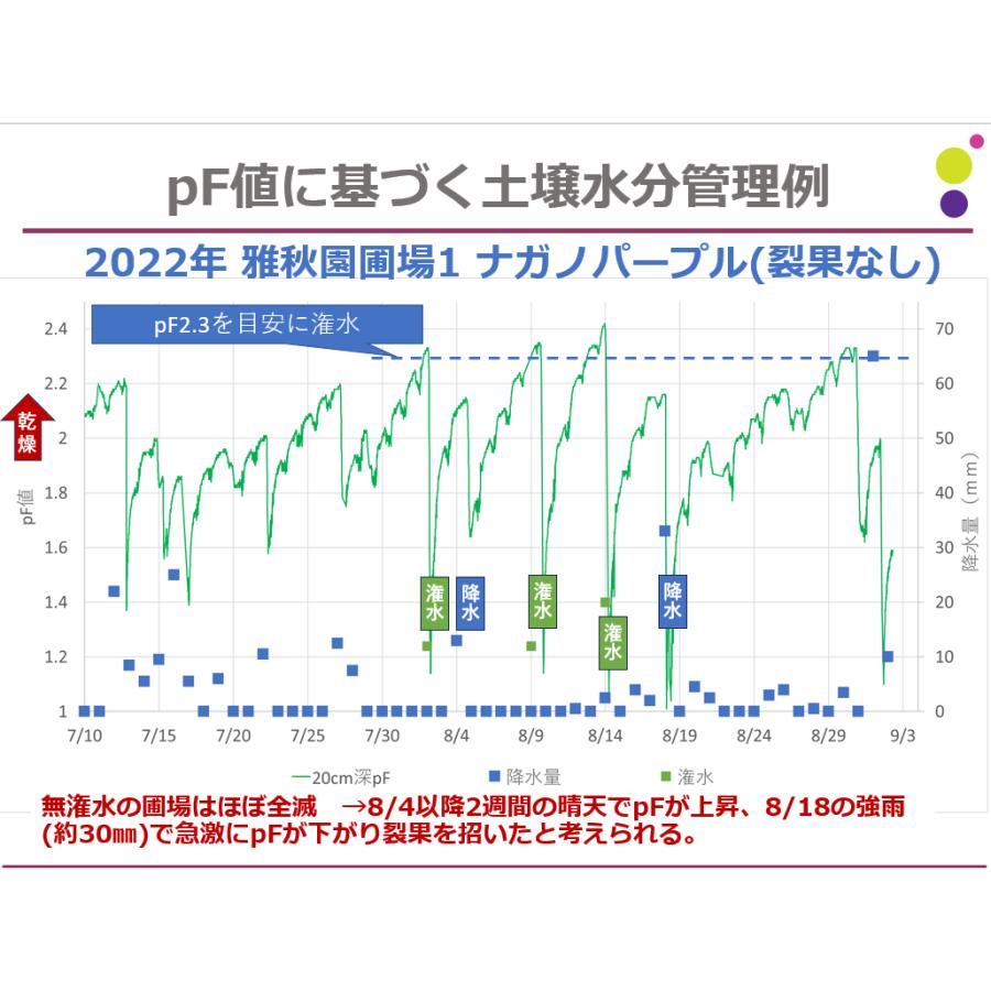 農業用リモート土壌水分計　GST-20　(1年間の通信費込み/SIGFOX回線/防水/乾電池式)　土壌のｐF値を測定　 |  | 03