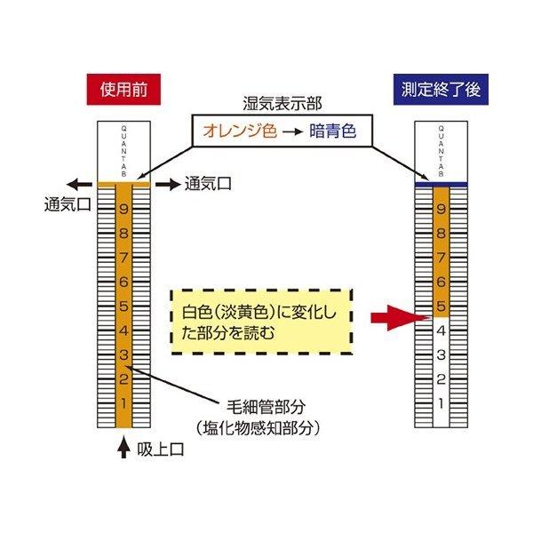カンタブ(塩分測定) 低濃度(3本入12パック) LC-564A : 工事資材 カンタブ(塩分測定) 低濃度(3本入12パック) LC-564A : 工事資材