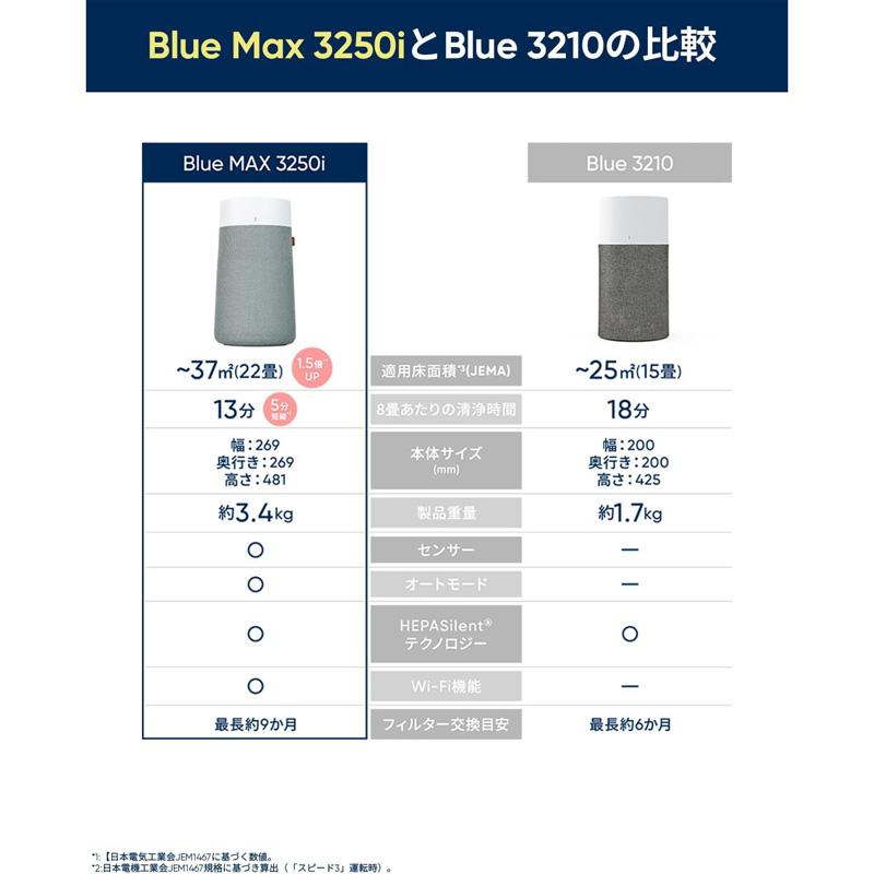 ブルーエア Blueair Blue Max 空気清浄機 22畳 ウイルス ホコリ 花粉 2024新モデル 静音 3250i 110157｜gbft｜11