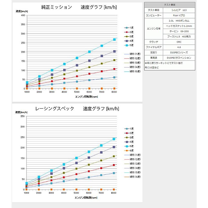 【D-MAX】レーシングスペック　5速クロスミッション　強化メインシャフト　SR20DET（FR用）｜gcj-shop｜03