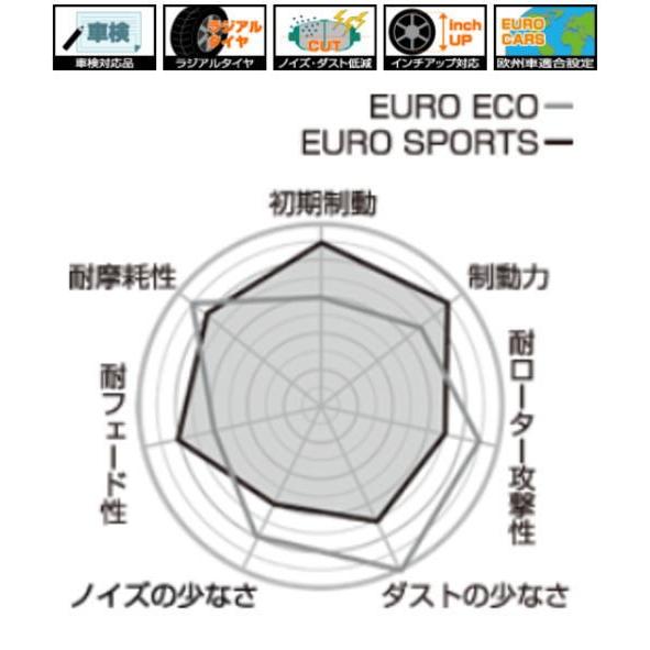 EURO ECO ブレーキパッド eco Projectμ(プロジェクトミュー)のブレーキ