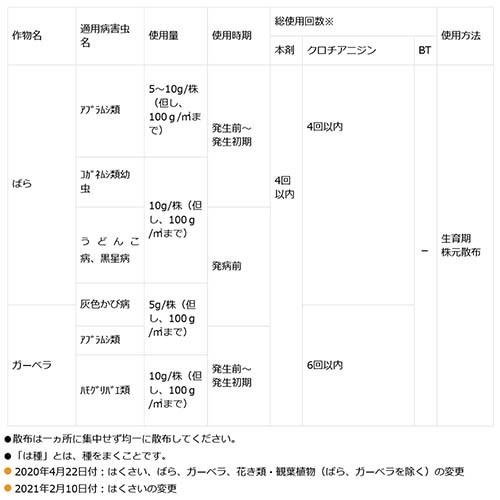 ベニカxガード粒剤 550g 住友化学園芸｜gekitaitai｜07