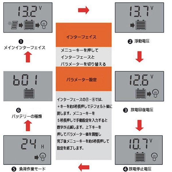 １０Ａ　チャージコントローラー ソーラーパネル用　ＤＣ12Ｖ/24Ｖ自動認識　ＵＳＢ携帯充電　過充電・逆流・過放電防止　太陽光発電 |  | 02