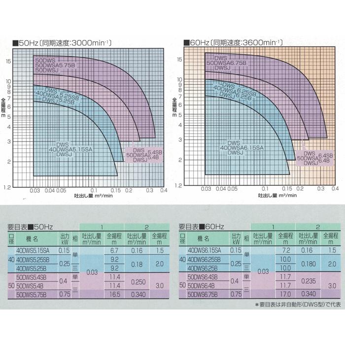 エバラ　樹脂製汚水・雑排水用水中ポンプ　５０ＤＷＳＡ６．４ＳＢ　６０Ｈｚ　０．４ｋＷ　自動形　荏原　フロートスイッチ付　口径５０ｍｍ　１００Ｖ