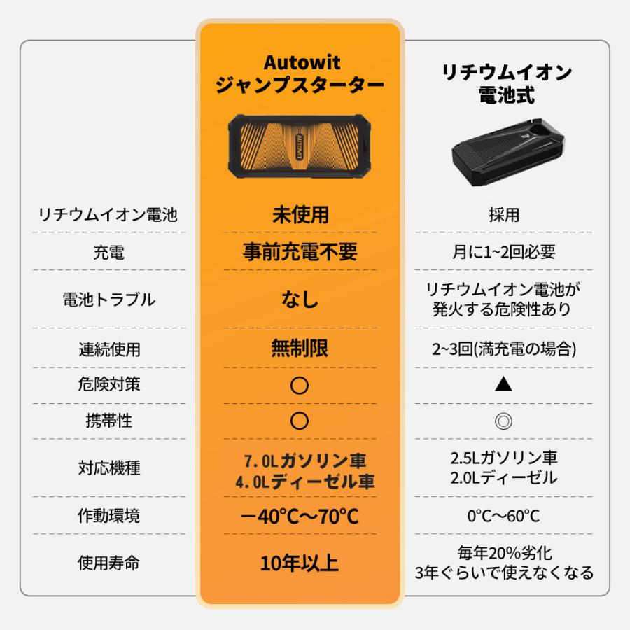 新入荷 Autowit SuperCap2 ジャンプスターター 12V 電池無し バッテリー上がり 高安全性 スーパー コンデンサ 事前充電不要  急速充放電｜genhighstore｜07