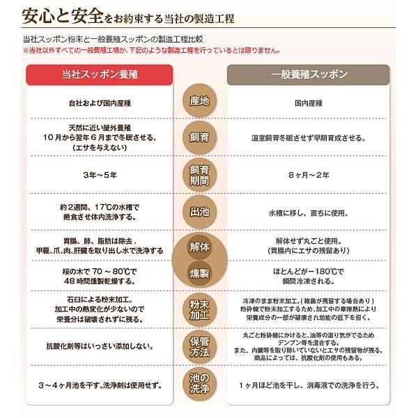 濃縮すっぽんエキス粒 すっぽんサプリ : 健康一番 元気工房 - 通販