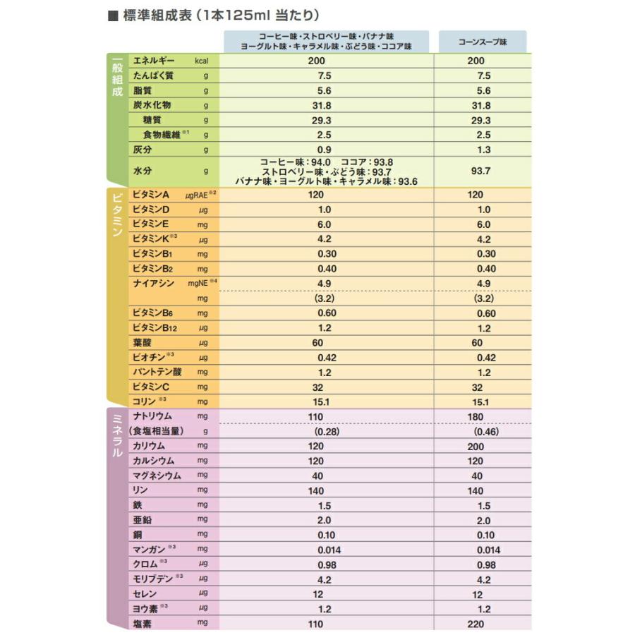 介護食 メイバランス Mini 24本 コーヒー味 125ml 200kcal 明治 高カロリー食品 栄養補助食品｜genki｜03